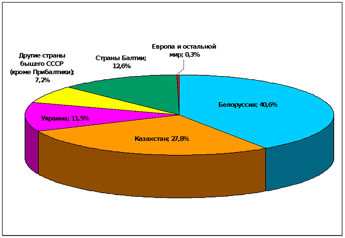 Экспорт из РФ