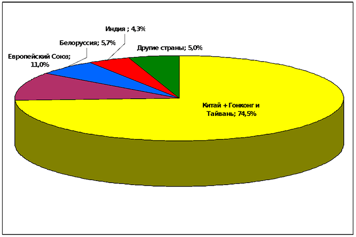 Импорт в РФ